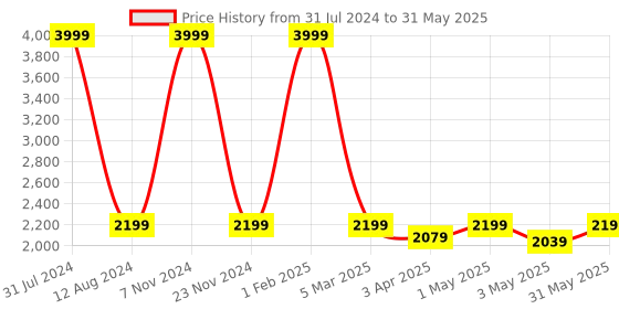 myntra.com HOMADORN Beige & Red Geometric Rectangular Printed Floor Dhurries homadorn Price History Graph from 31 Jul 2024 to 31 May 2025