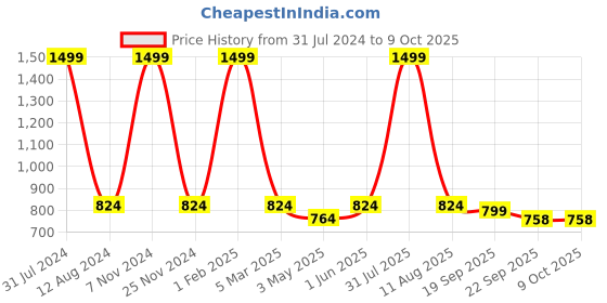 myntra.com HOMADORN Beige Blue Ethnic Motifs No Shredding Handmade Rectangular Floor Dhurries homadorn Price History Graph from 31 Jul 2024 to 8 Oct 2025