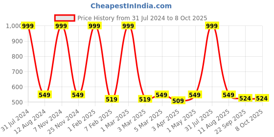 myntra.com HOMADORN Beige Orange Ethnic Motifs No Shredding Handmade Rectangular Floor Dhurries homadorn Price History Graph from 31 Jul 2024 to 7 Oct 2025
