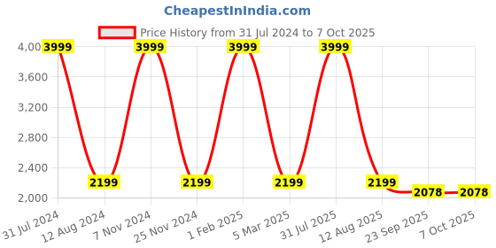 myntra.com HOMADORN Beige Orange Ethnic Motifs No Shredding Handmade Rectangular Floor Dhurries homadorn Price History Graph from 31 Jul 2024 to 7 Oct 2025
