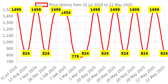 myntra.com HOMADORN Beige Rectangular Printed Floor Dhurrie homadorn Price History Graph from 31 Jul 2024 to 21 May 2025
