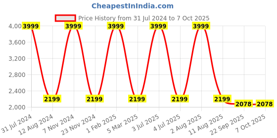 myntra.com HOMADORN Beige Rectangular Printed Floor Dhurrie homadorn Price History Graph from 31 Jul 2024 to 7 Oct 2025