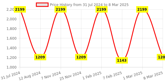myntra.com HOMADORN Beige Rectangular Printed Floor Dhurries homadorn Price History Graph from 31 Jul 2024 to 8 Mar 2025