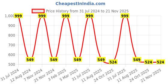 myntra.com HOMADORN Beige Rectangular Printed Floor Dhurries homadorn Price History Graph from 31 Jul 2024 to 21 Nov 2025