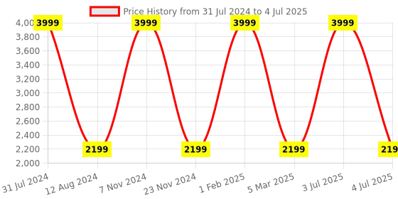 myntra.com HOMADORN Beige Rectangular Printed Floor Dhurries homadorn Price History Graph from 31 Jul 2024 to 4 Jul 2025