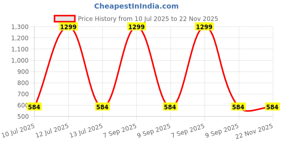 myntra.com HOMADORN Beige Square Cushion Covers homadorn Price History Graph from 10 Jul 2025 to 22 Nov 2025