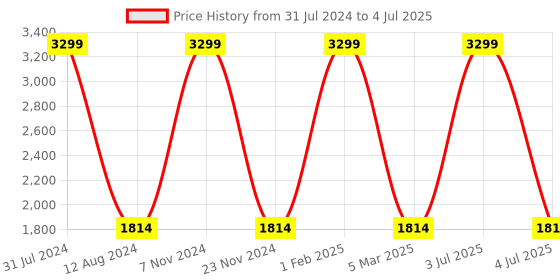 myntra.com HOMADORN Beige& Green Rectangular Ethnic Motifs Floor Dhurries homadorn Price History Graph from 31 Jul 2024 to 4 Jul 2025