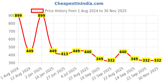 myntra.com HOMADORN Black & Brown 2 Pieces Braided  Cotton Round Reversible Table Placemats homadorn Price History Graph from 1 Aug 2024 to 30 Nov 2025