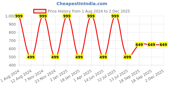 myntra.com HOMADORN Black & Green Ethnic Motifs 4-Seater Table Cover homadorn Price History Graph from 1 Aug 2024 to 1 Dec 2025
