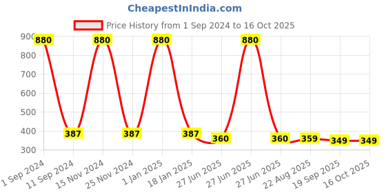 myntra.com HOMADORN Black & Green Ethnic Motifs Table Runner homadorn Price History Graph from 1 Sep 2024 to 16 Oct 2025