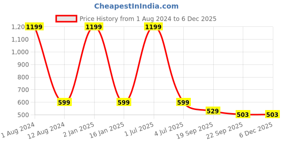 myntra.com HOMADORN Black & White 4 Pieces Braided Cotton Round Reversible Table Placemats homadorn Price History Graph from 1 Aug 2024 to 5 Dec 2025