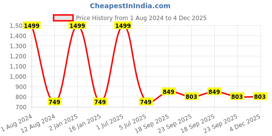 myntra.com HOMADORN Black & White 6 Pieces Braided Cotton Round Reversible Table Placemats homadorn Price History Graph from 1 Aug 2024 to 4 Dec 2025