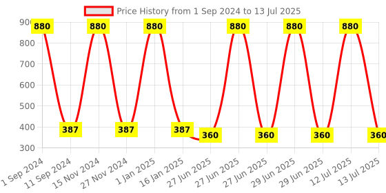 myntra.com HOMADORN Black & White Abstract Printed 4-Seater Table Cover homadorn Price History Graph from 1 Sep 2024 to 13 Jul 2025