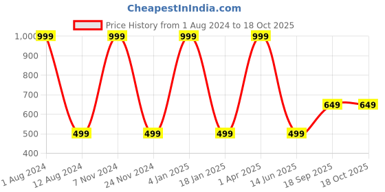 myntra.com HOMADORN Black & White Checked 4-Seater Table Cover homadorn Price History Graph from 1 Aug 2024 to 18 Oct 2025
