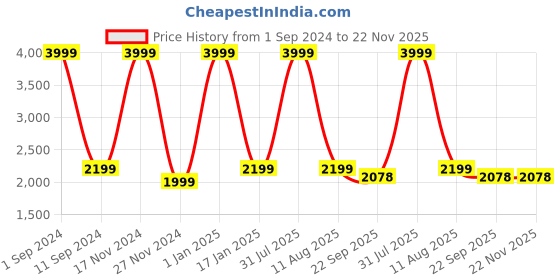 myntra.com HOMADORN Black & Yellow Geometric Printed Anti Skid Floor Mats homadorn Price History Graph from 1 Sep 2024 to 22 Nov 2025