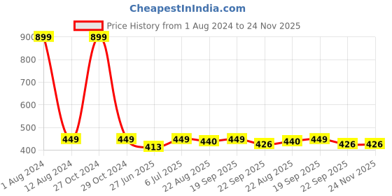 myntra.com HOMADORN Blue 4 Pieces Textured Velvet Quilted Rectangular Table Placemats homadorn Price History Graph from 1 Aug 2024 to 24 Nov 2025