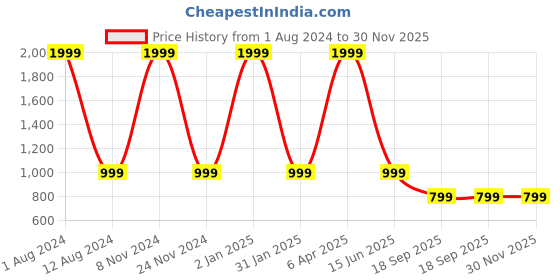 myntra.com HOMADORN Blue 5 Pieces Checked Velvet Square Cushion Covers homadorn Price History Graph from 1 Aug 2024 to 30 Nov 2025