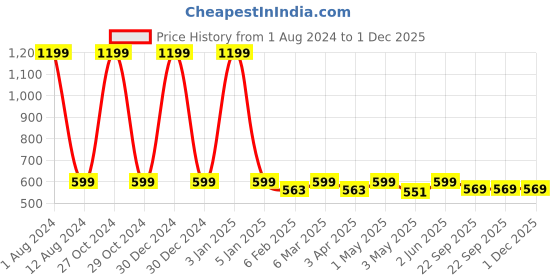 myntra.com HOMADORN Blue 6 Pieces Velvet Quilted Rectangular Table Placemats homadorn Price History Graph from 1 Aug 2024 to 1 Dec 2025