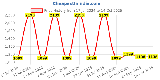 myntra.com HOMADORN Blue & Beige Ethnic Motifs No Shredding Dhurrie homadorn Price History Graph from 17 Jul 2024 to 13 Oct 2025