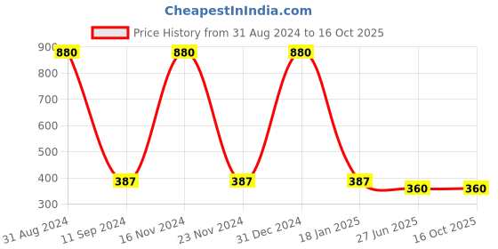 myntra.com HOMADORN  Blue & Beige Printed 4-Seater Table Cover homadorn Price History Graph from 31 Aug 2024 to 15 Oct 2025