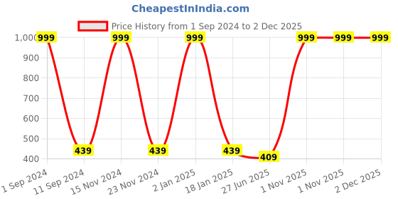 myntra.com HOMADORN Blue & Beige Printed 6-Seater Table Cover homadorn Price History Graph from 1 Sep 2024 to 1 Dec 2025