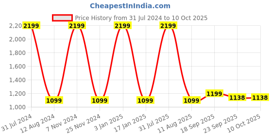 myntra.com HOMADORN Blue & Beige Printed No Shredding Dhurrie homadorn Price History Graph from 31 Jul 2024 to 9 Oct 2025