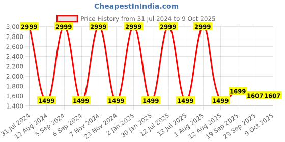 myntra.com HOMADORN Blue & Beige Printed No Shredding Dhurrie homadorn Price History Graph from 31 Jul 2024 to 8 Oct 2025