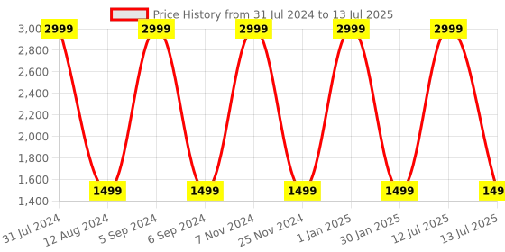 myntra.com HOMADORN Blue & Beige Printed No Shredding Dhurrie homadorn Price History Graph from 31 Jul 2024 to 13 Jul 2025