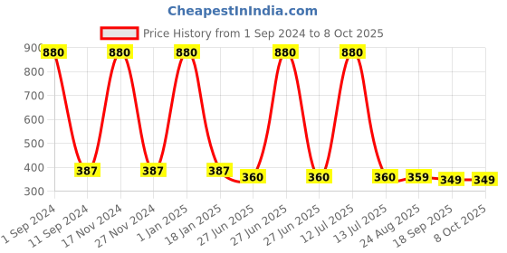 myntra.com HOMADORN Blue & Brown Printed Table Runner homadorn Price History Graph from 1 Sep 2024 to 8 Oct 2025