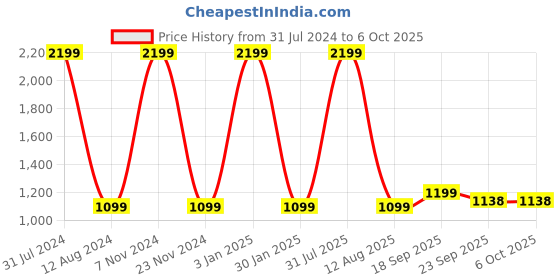 myntra.com HOMADORN Blue & Cream Printed No Shredding Dhurrie homadorn Price History Graph from 31 Jul 2024 to 5 Oct 2025