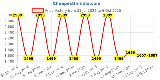 myntra.com HOMADORN Blue & Cream Printed No Shredding Dhurrie homadorn Price History Graph from 31 Jul 2024 to 5 Oct 2025