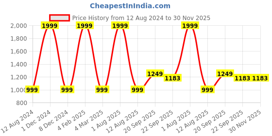 myntra.com HOMADORN Blue & Green 6 Pieces Ethnic Motifs Round Table Placemats homadorn Price History Graph from 12 Aug 2024 to 30 Nov 2025