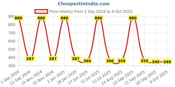 myntra.com HOMADORN Blue & Green Ethnic Motifs Printed Table Runner homadorn Price History Graph from 1 Sep 2024 to 9 Oct 2025