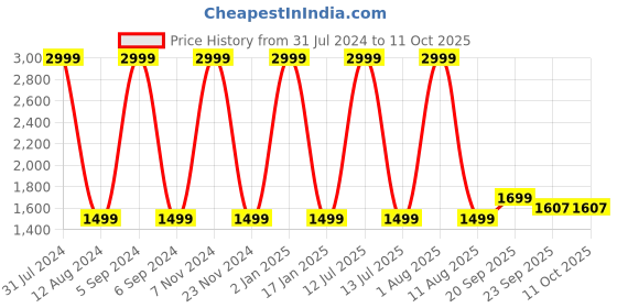 myntra.com HOMADORN Blue & Off White Printed No Shredding Dhurrie homadorn Price History Graph from 31 Jul 2024 to 10 Oct 2025
