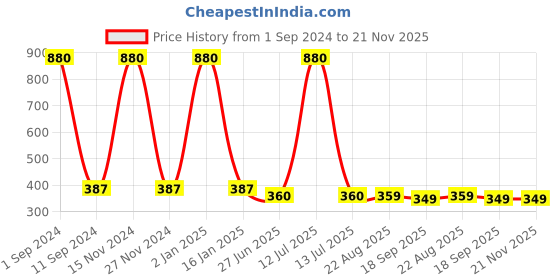 myntra.com HOMADORN Blue & Orange floral Printed 4 Seater Table Runner homadorn Price History Graph from 1 Sep 2024 to 21 Nov 2025
