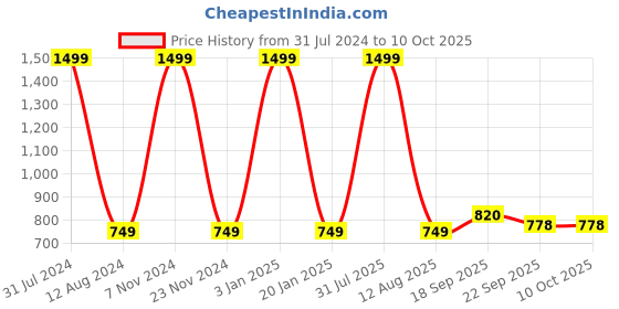myntra.com HOMADORN Blue & Orange Printed No Shredding Dhurrie homadorn Price History Graph from 31 Jul 2024 to 10 Oct 2025