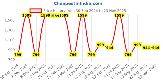 myntra.com HOMADORN Blue & Pink 4 Pieces Ethnic Motifs Printed Round Table Placemats homadorn Price History Graph from 30 Sep 2024 to 22 Nov 2025