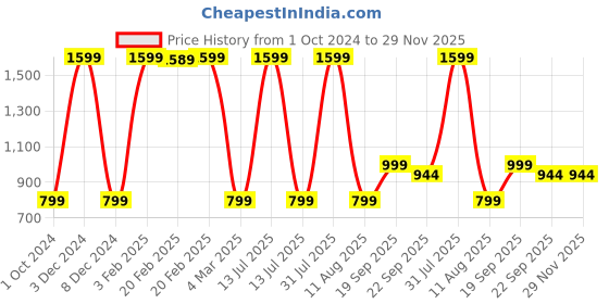 myntra.com HOMADORN Blue & Pink 4 Pieces Geometric Round Table Placemats homadorn Price History Graph from 1 Oct 2024 to 29 Nov 2025