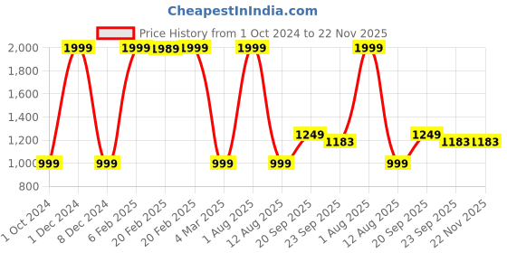 myntra.com HOMADORN Blue & Pink 6 Pieces Ethnic Motif Round Table Placemats homadorn Price History Graph from 1 Oct 2024 to 22 Nov 2025
