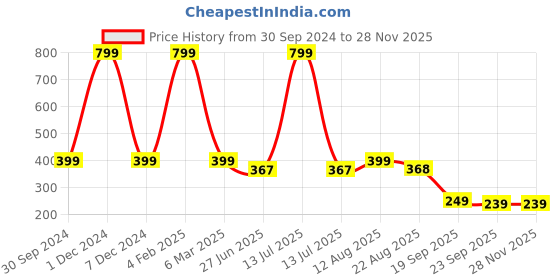 myntra.com HOMADORN Blue & Pink Ethnic Motifs Round Table Placemats homadorn Price History Graph from 30 Sep 2024 to 27 Nov 2025