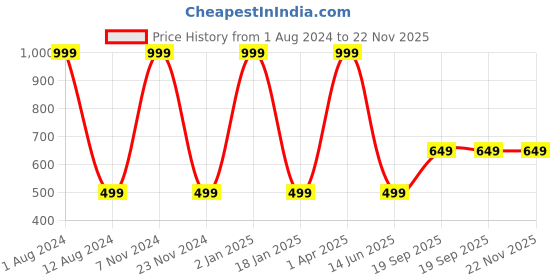 myntra.com HOMADORN Blue & Red Floral 4-Seater Table Cover homadorn Price History Graph from 1 Aug 2024 to 22 Nov 2025