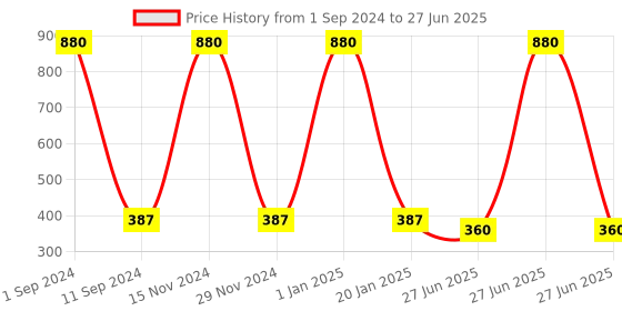 myntra.com HOMADORN Blue & Red Floral Table Runner homadorn Price History Graph from 1 Sep 2024 to 27 Jun 2025