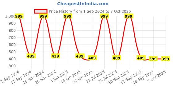 myntra.com HOMADORN Blue & red Geometric 4 Seater Table Runner homadorn Price History Graph from 1 Sep 2024 to 6 Oct 2025