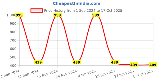 myntra.com HOMADORN Blue & Red Geometric 6-Seater Table Cover homadorn Price History Graph from 1 Sep 2024 to 15 Oct 2025