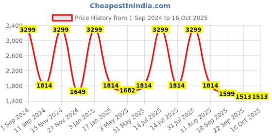 myntra.com HOMADORN Blue & Red Geometric Printed Anti Skid Floor Mat homadorn Price History Graph from 1 Sep 2024 to 15 Oct 2025
