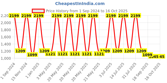 myntra.com HOMADORN Blue & Red Geometric Printed Anti Skid Floor Mats homadorn Price History Graph from 1 Sep 2024 to 16 Oct 2025