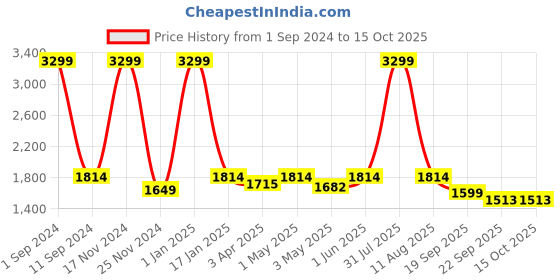 myntra.com HOMADORN Blue & Red Geometric Printed Anti Skid Floor Mats homadorn Price History Graph from 1 Sep 2024 to 14 Oct 2025