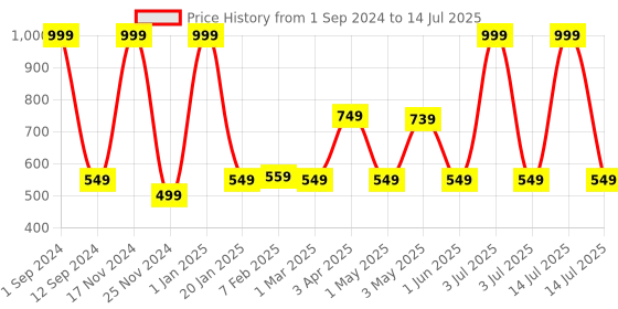 myntra.com HOMADORN Blue & Red Geometric Printed Anti Skid Rectangular Floor Mat homadorn Price History Graph from 1 Sep 2024 to 14 Jul 2025