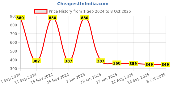 myntra.com HOMADORN Blue & Red Printed 4 Seater Table Runner homadorn Price History Graph from 1 Sep 2024 to 7 Oct 2025