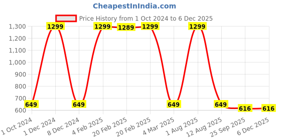 myntra.com HOMADORN Blue & White 3 Pieces Floral Round Table Placemats homadorn Price History Graph from 1 Oct 2024 to 5 Dec 2025